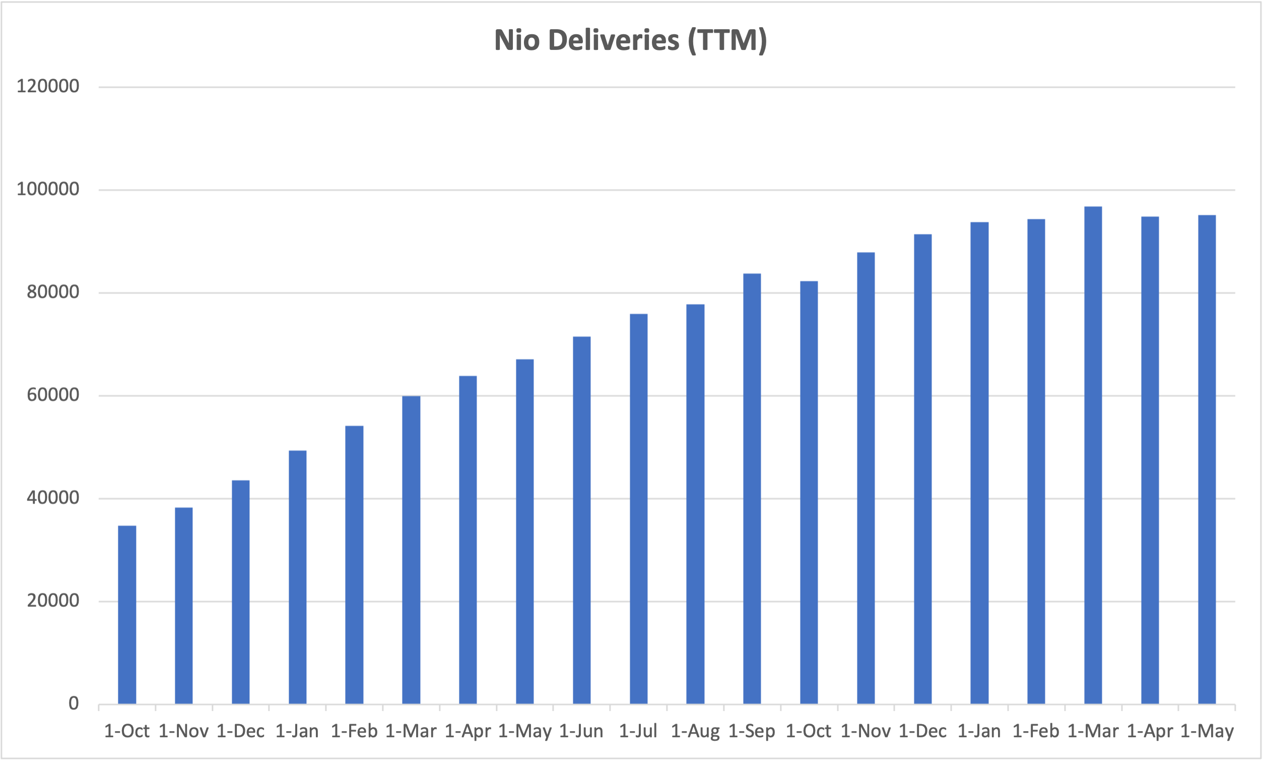 Nio trailing twelve month vehicle deliveries from October 2020 to May 2022.