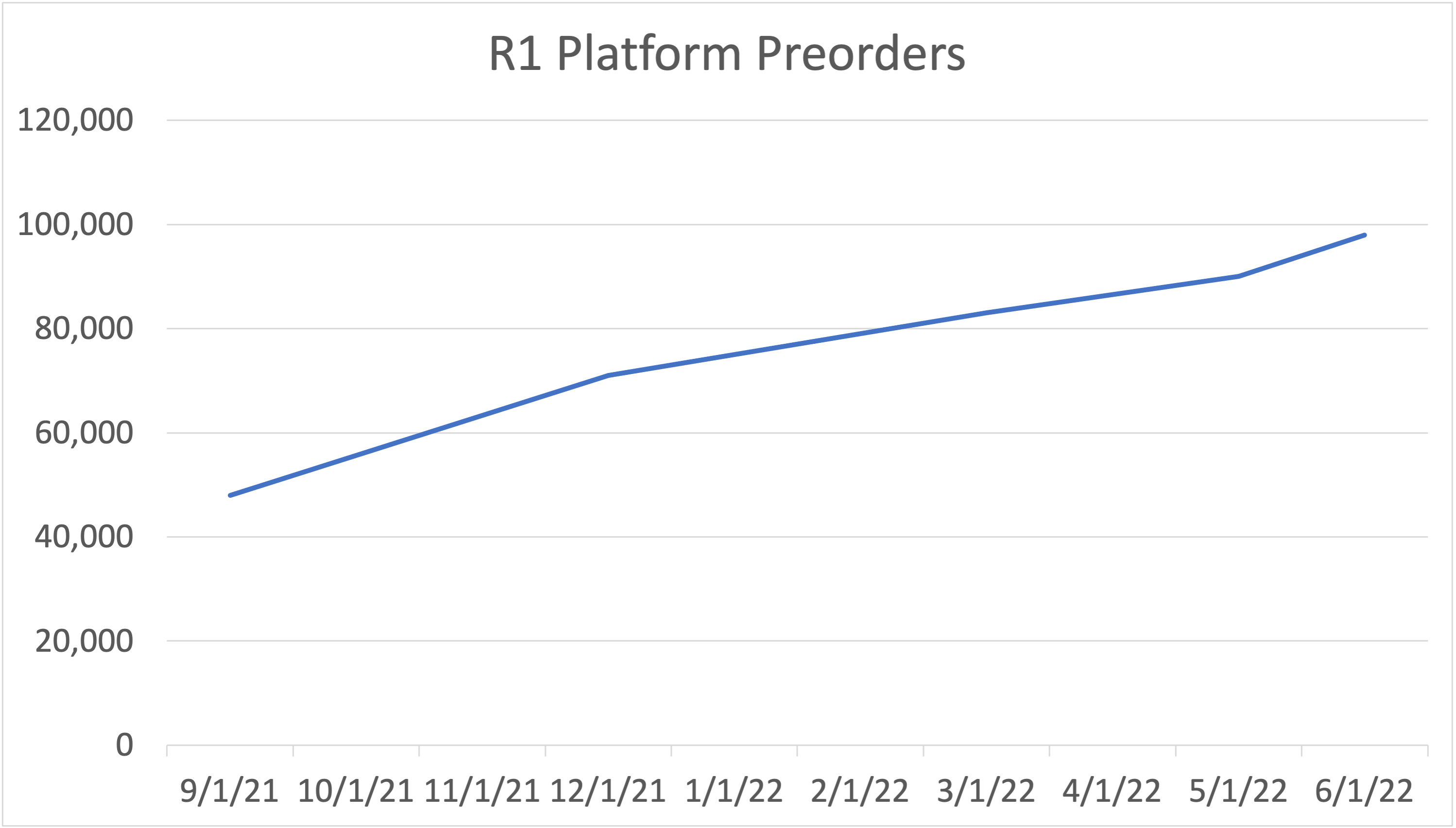 line graph showing Rivian R1 platform preorders from Sept. 2021 to June 2022.
