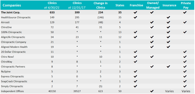 chart showing joint location growth vs. competitors