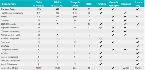 chart showing joint location growth vs. competitors