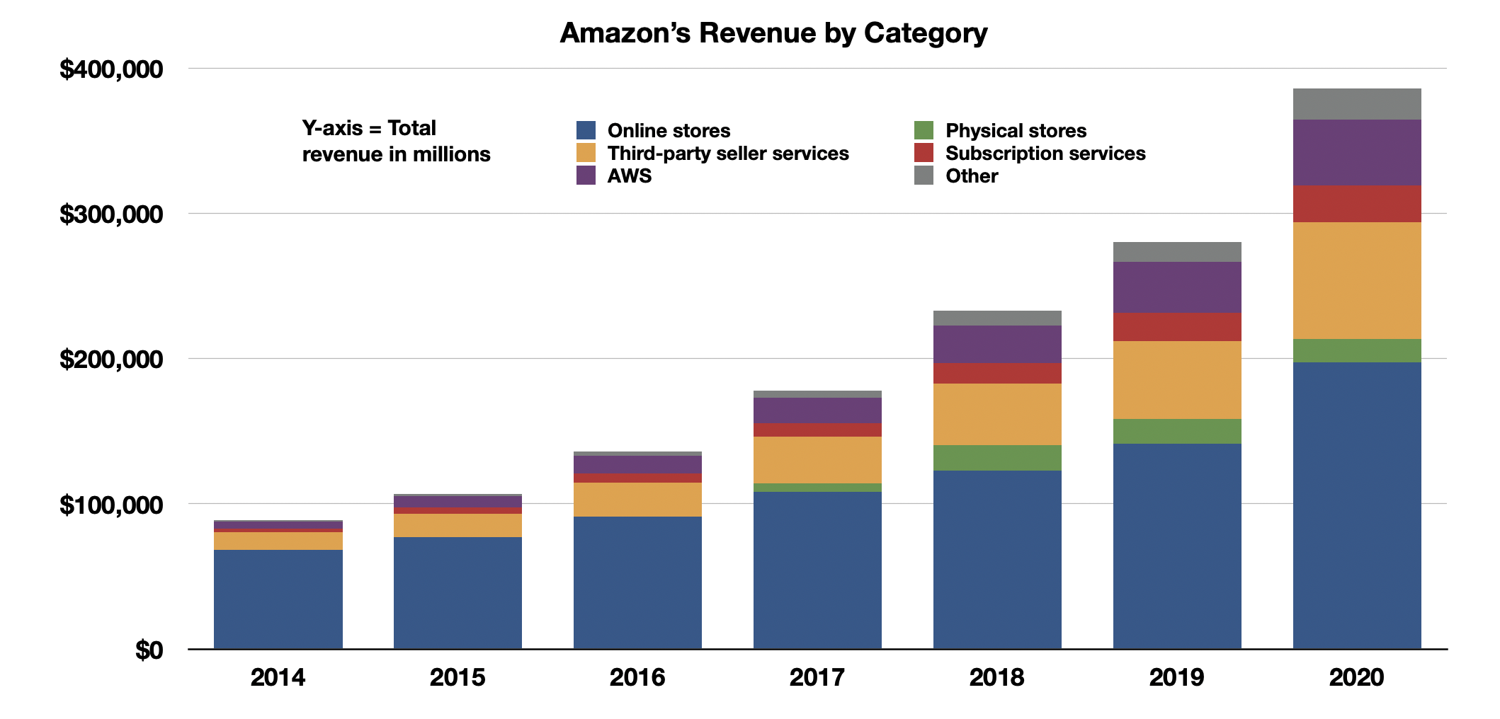 A bar chart showing Amazon's growth in revenue by product segment.