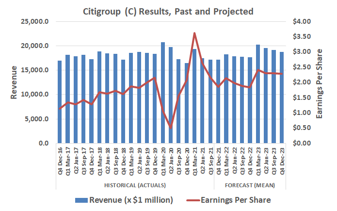 Citigroup's revenue and earnings growth should be rekindled in 2022 and grow through 2023.