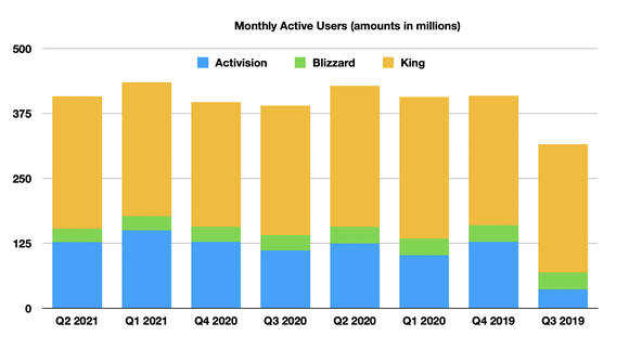 A bar chart showing the change in monthly active users over the last two years.