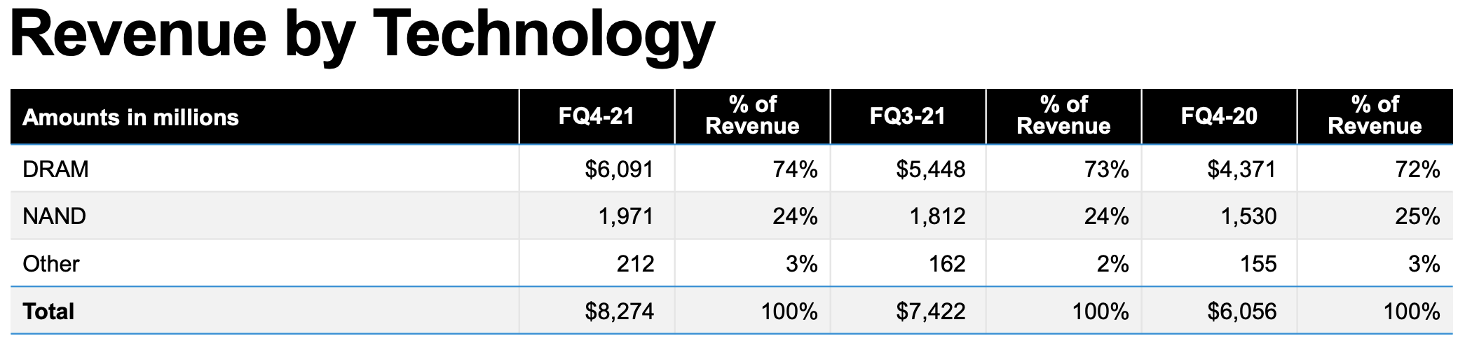 Revenue by technology table.