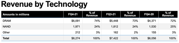 Revenue by technology table.