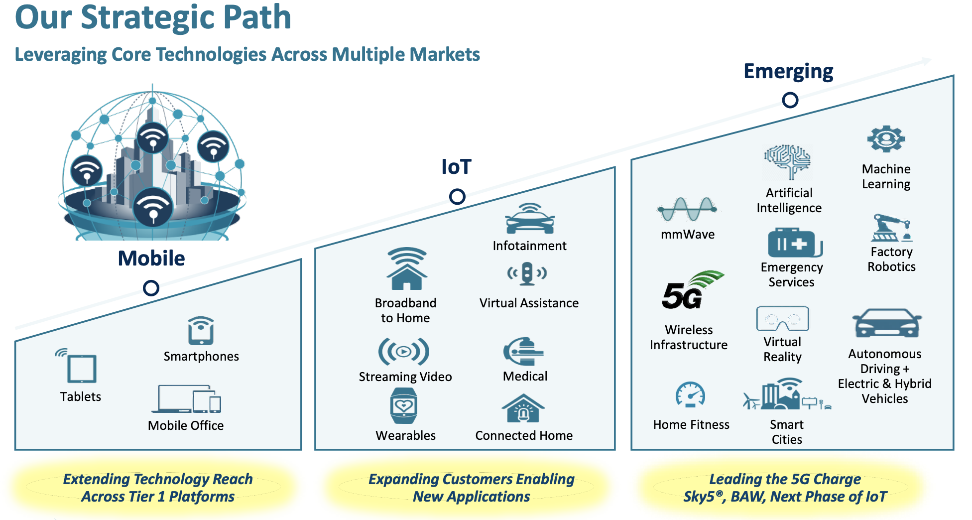 Graphic from Skyworks' presentation