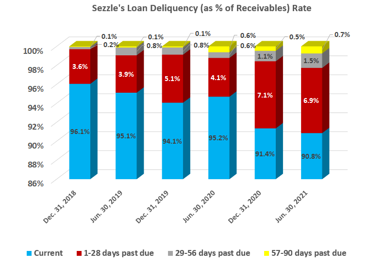 Sezzle's buy now, pay later customers are increasingly slow to pay back their loans.