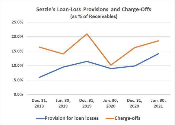 Sezzle's loan-loss provisions and charge-offs are rising.