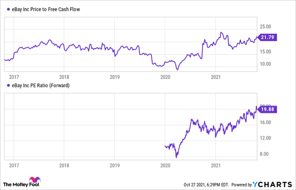 A chart showing eBay's price to earnings and price to free cash flow ratio.