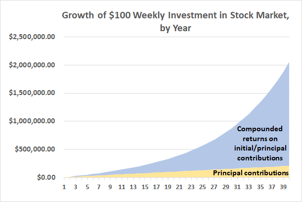 Compounded investment returns can turn regular investments, no matter how small, into a sizeable fortunes given enough time.