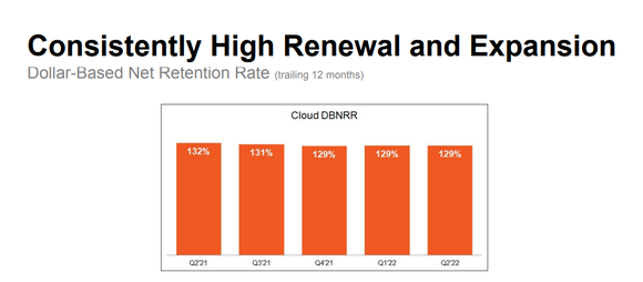 Cloud Dollar-Based Net Retention Rate