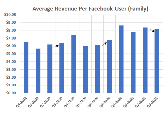 Chart showing Facebook's average revenue per user (or ARPU)'s unusual sequential decline last quarter.