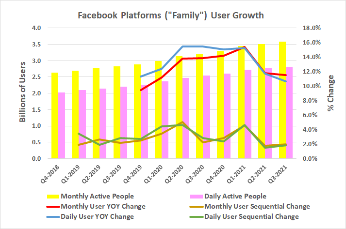 Chart showing Facebook's "family" user growth slowing to a crawl since 2018.