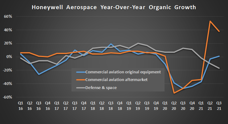 Honeywell International aerospace growth. 