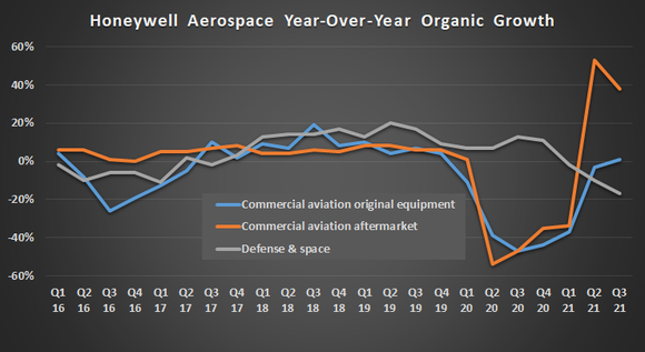Honeywell International aerospace growth. 