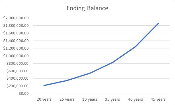 Chart showing retirement savings growth over time