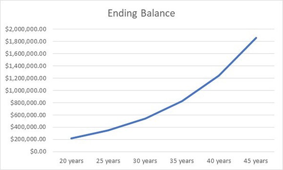 Chart showing retirement savings growth over time