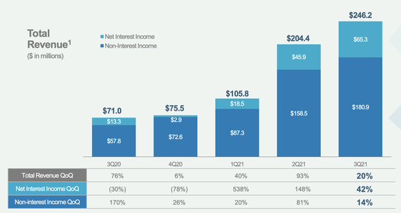 Revenue breakdown at LendingClub.