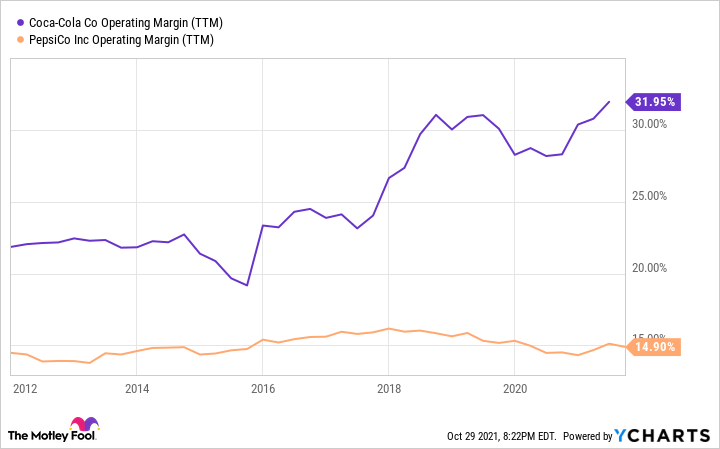 Comparing Coca-Cola and PepsiCo on operating profit margin.