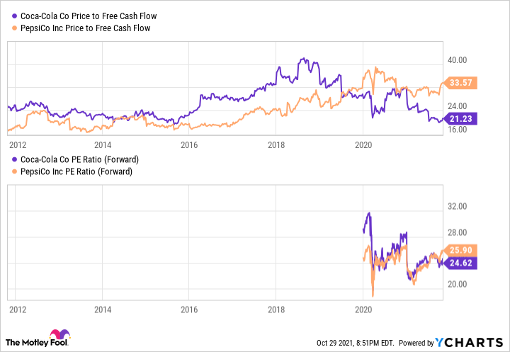 A chart comparing Coca-Cola and Pepsi on valuation metrics.