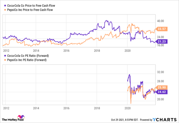 A chart comparing Coca-Cola and Pepsi on valuation metrics.