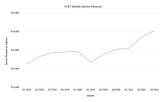 Chart of AT&T mobility service revenue showing a steady revenue increase over the past 3 quarters.