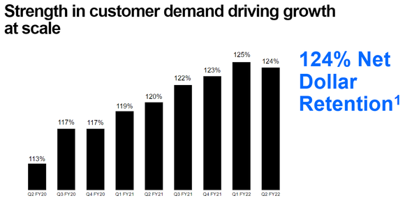 DocuSign's Stellar Dollar Net Retention Trend