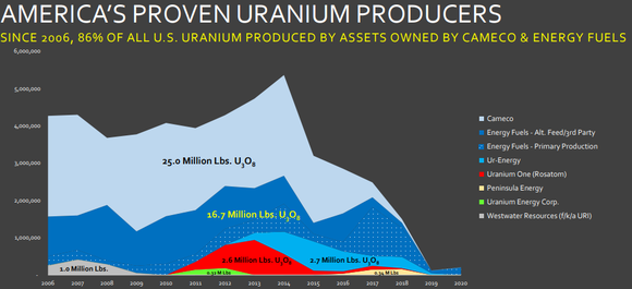 Uranium Production Trends Downwards Due To Low Prices