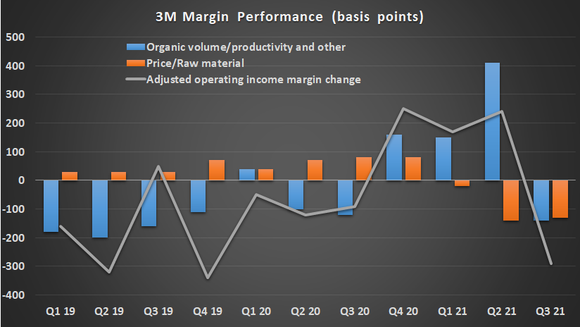 Chart showing 3M's margin breakout. 