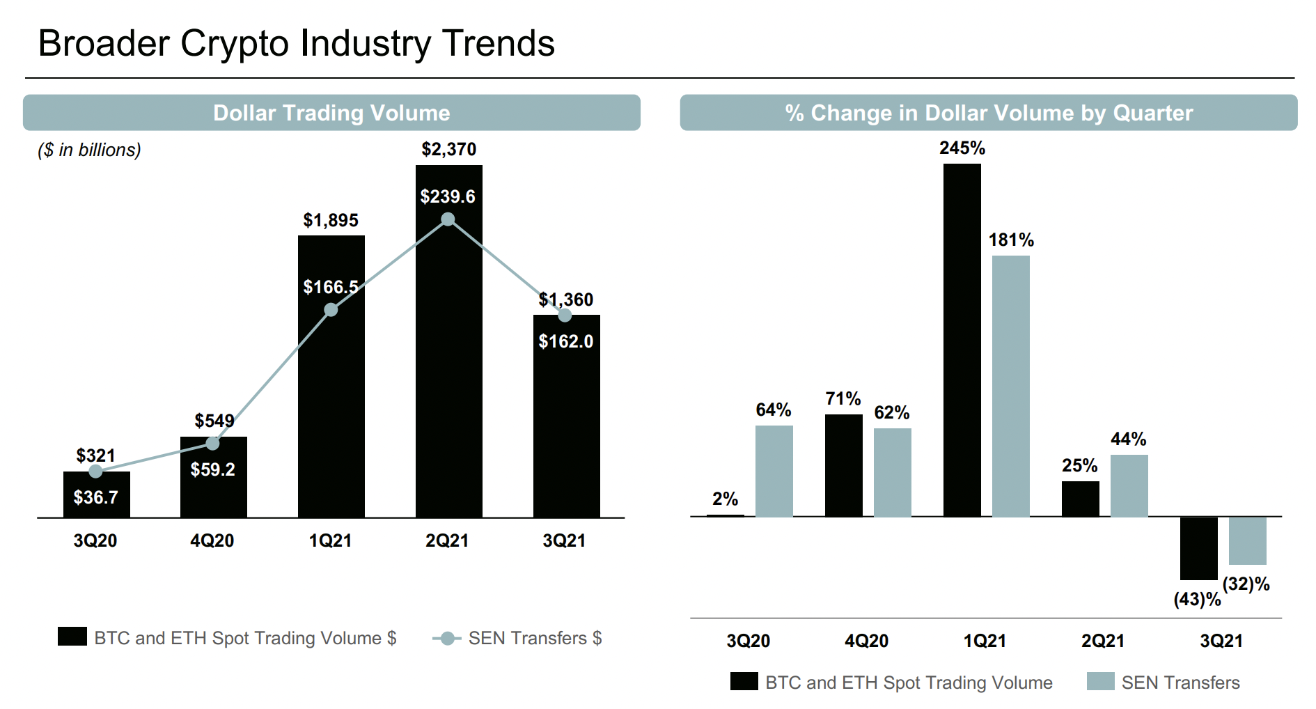 Silvergate Exchange Network trends.