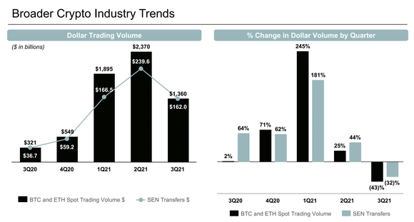 Silvergate Exchange Network trends.