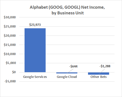 Google Services like YouTube and search are the only profitable operations in the Alphabet family.