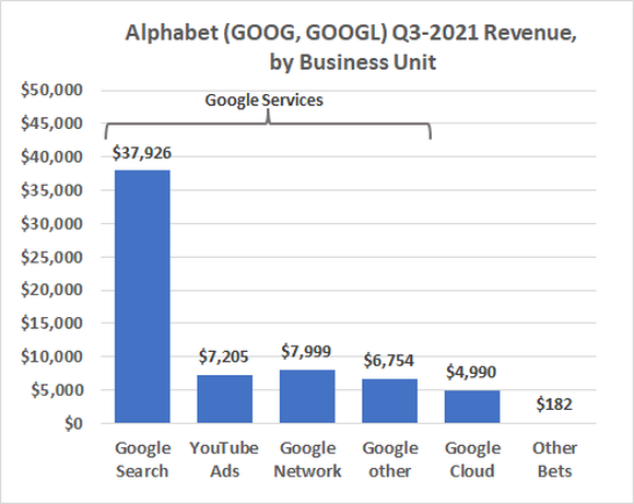 Google search accounts for two-thirds of Alphabet's top line.
