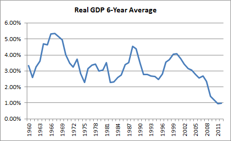 Real GDP chart