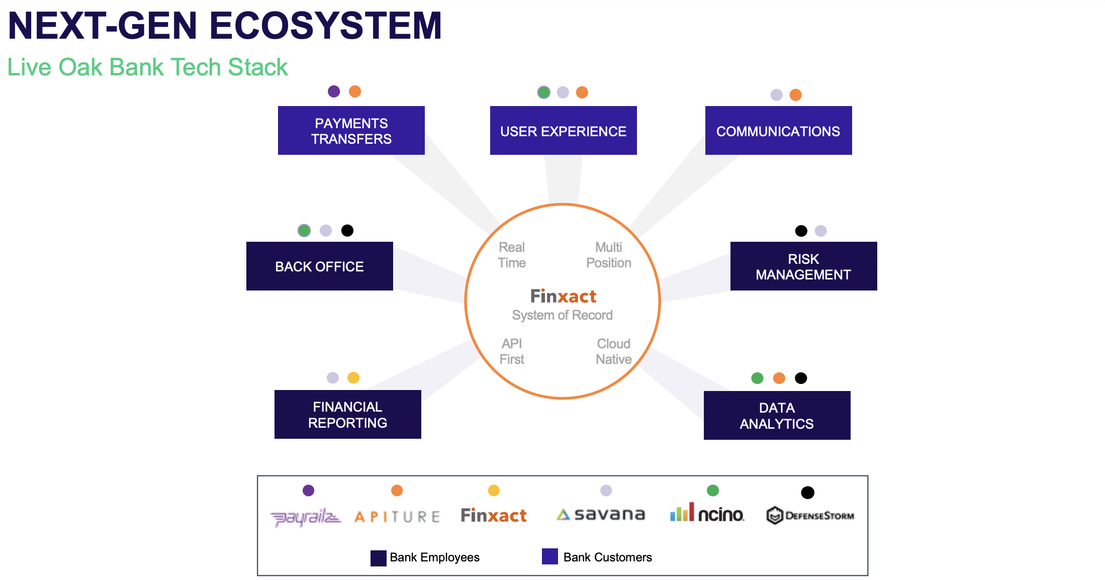 Live Oak Bancshares Next-Gen Ecosystem