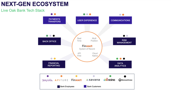 Live Oak Bancshares Next-Gen Ecosystem