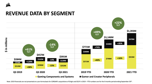 A bar chart showing Corsair's revenue growth over the last few years.