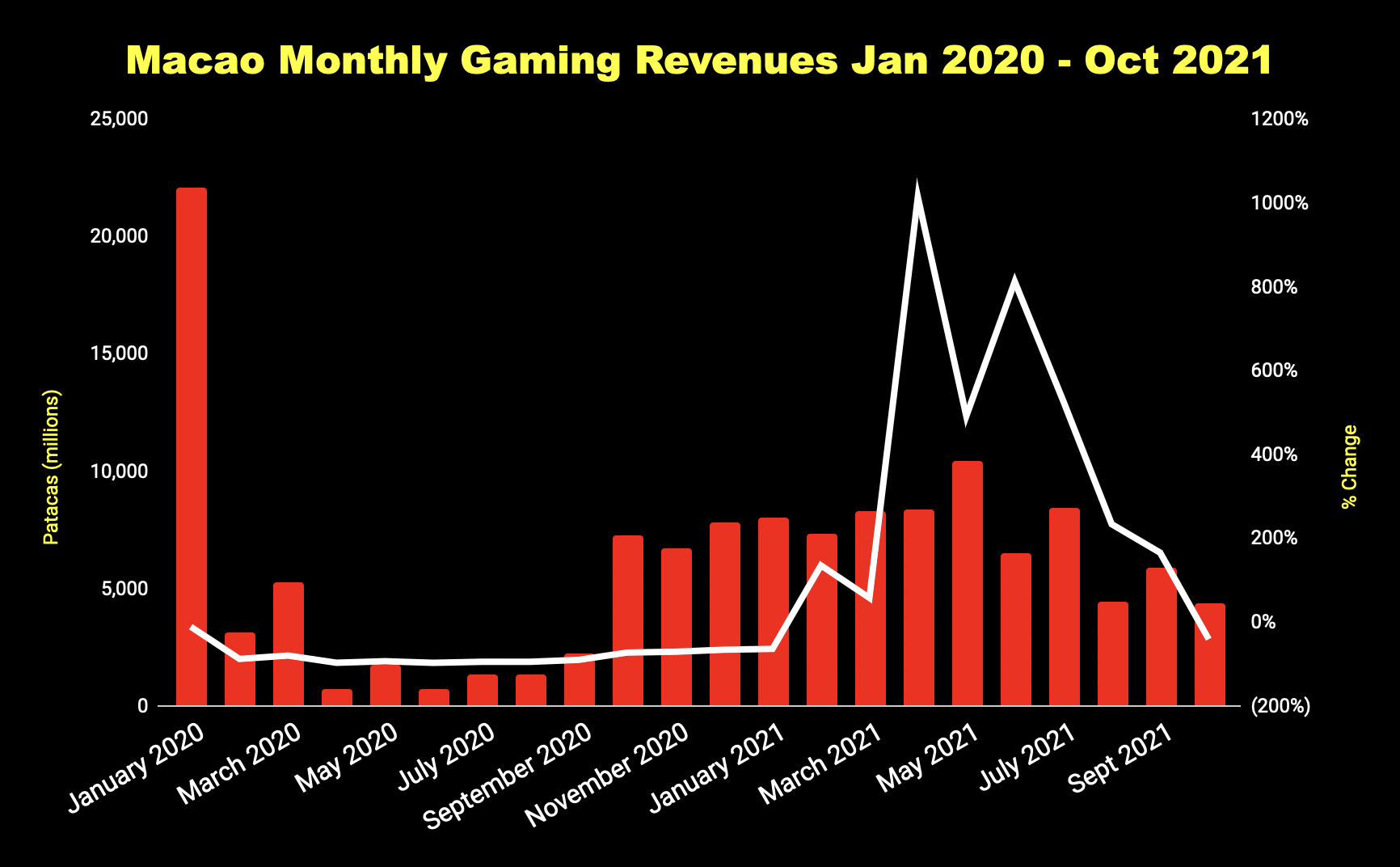 Macao monthly gaming revenue chart