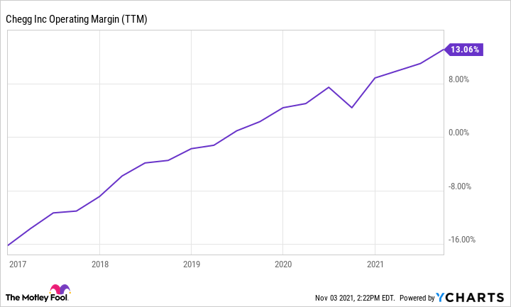 Chegg's operating profit margin chart.