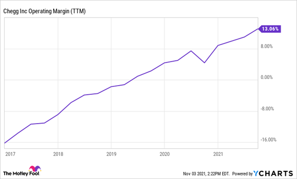 Chegg's operating profit margin chart.