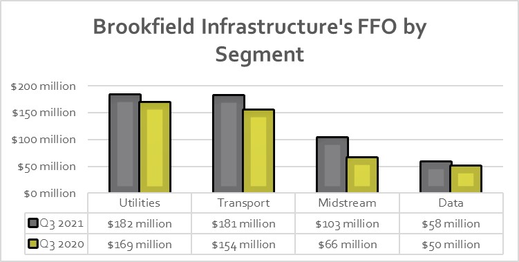 Brookfield Infrastructure's FFO by segment in the third quarter of 2021 and 2020.
