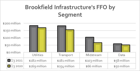 Brookfield Infrastructure's FFO by segment in the third quarter of 2021 and 2020.