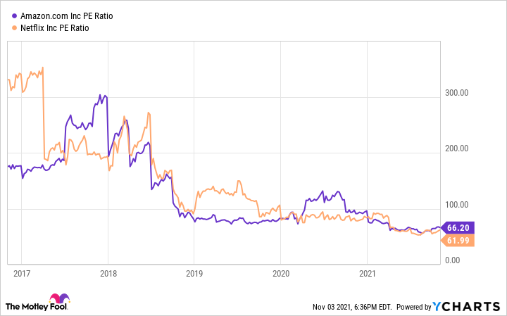 Chart showing Netflix's and Amazon's price-to-earnings ratio falling since 2017.