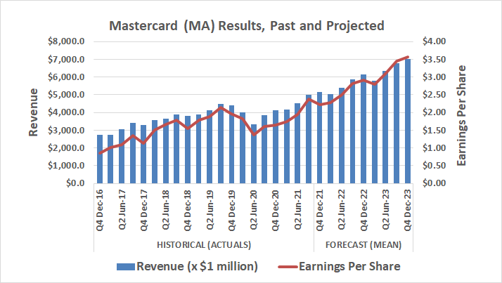 Mastercard's revenue and earnings are expected to continue growing out of 2020's lull.