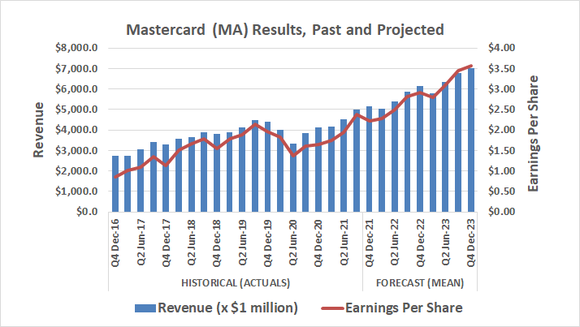 Mastercard's revenue and earnings are expected to continue growing out of 2020's lull.
