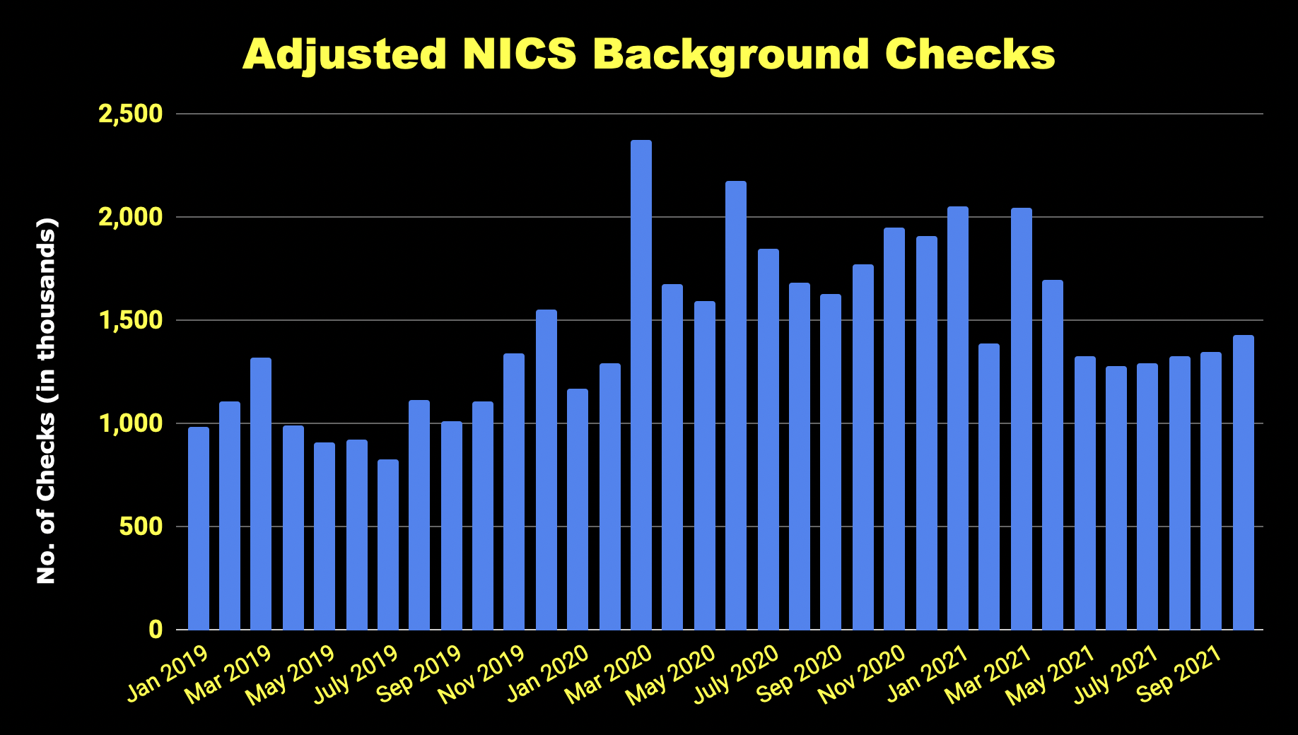 Chart of adjusted criminal background checks 2019 to 2021