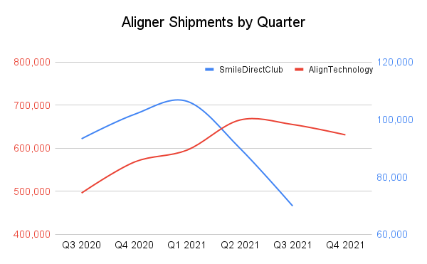 Chart showing SDC aligner shipments falling off dramatically compared to Align.