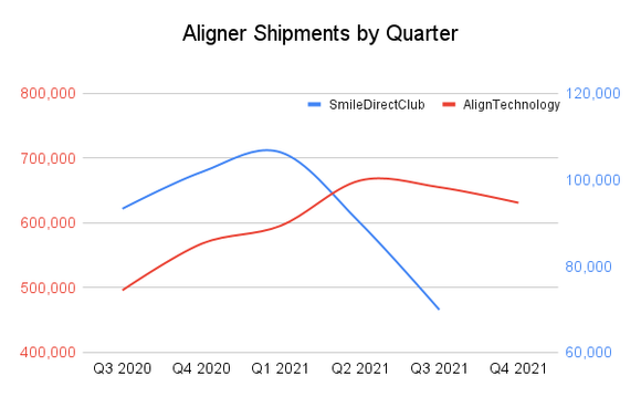 Chart showing SDC aligner shipments falling off dramatically compared to Align.