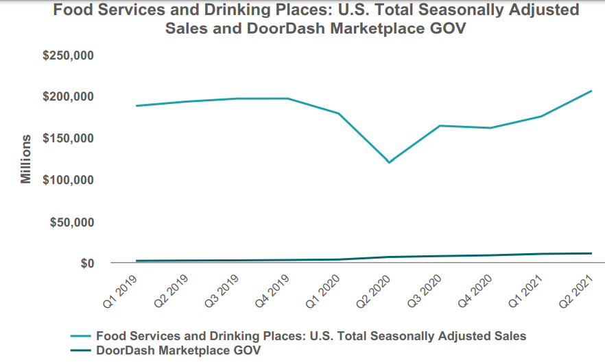 There has been a strong recovery in restaurant sales