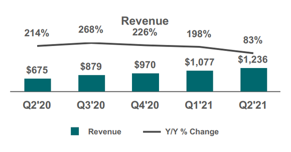 Revenue Growth Has Been Slowing